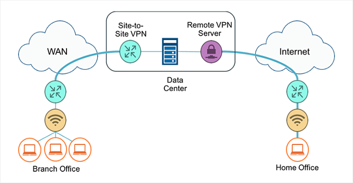 Figure 1. Common VPN Deployment Models