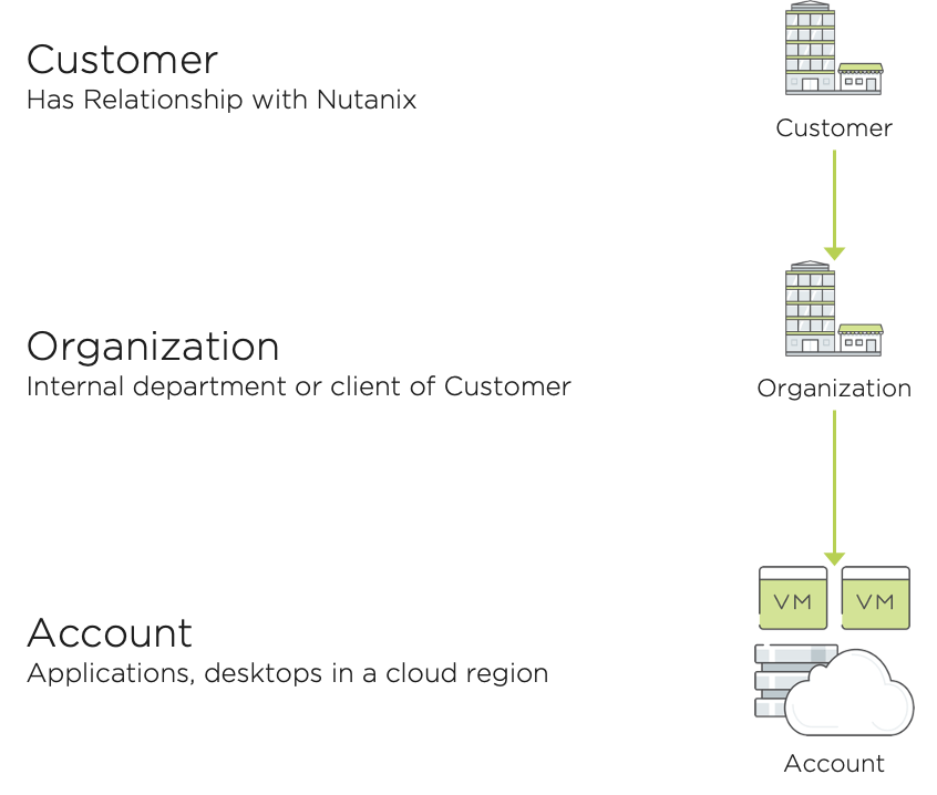 Platform hierarchy: customer, organization and account