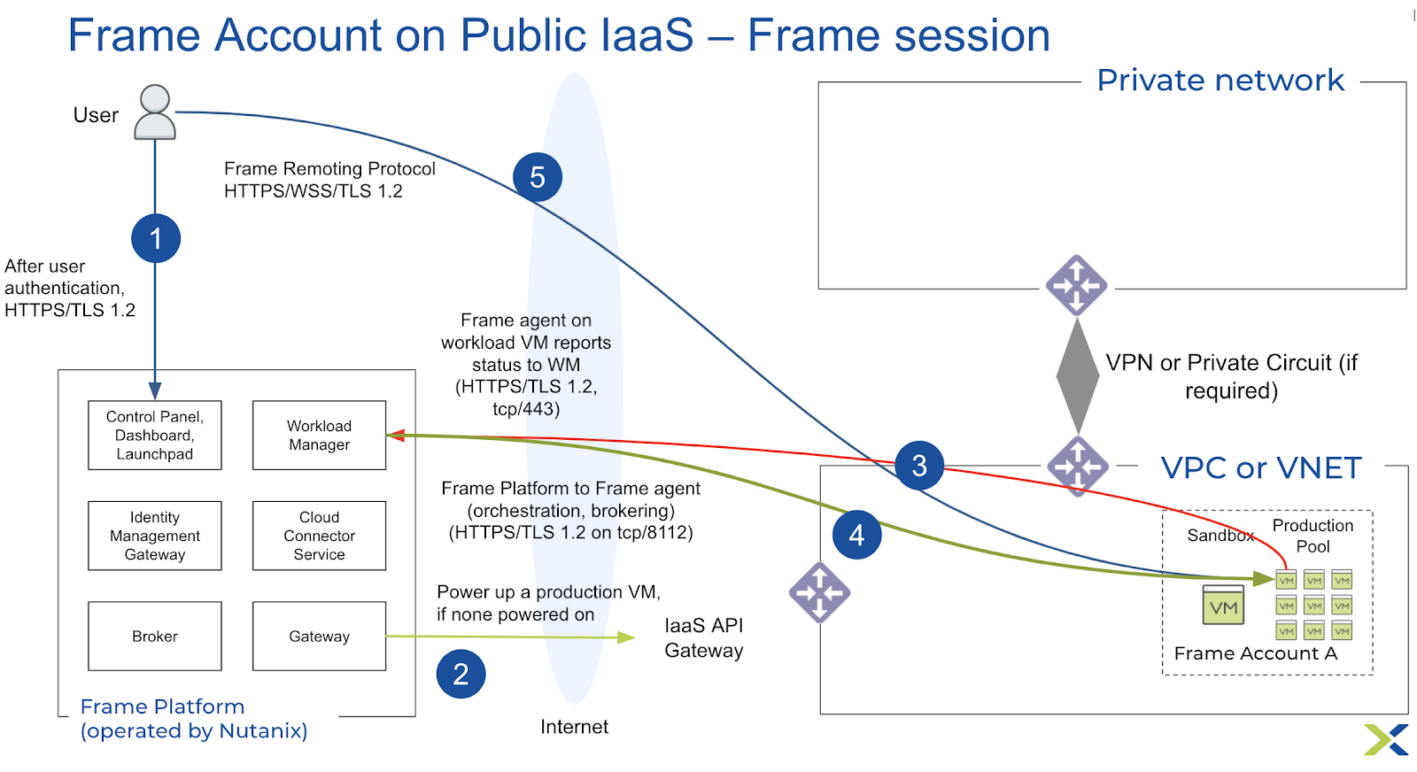 Figure 2. Frame Account Architecture with Public IP Addresses