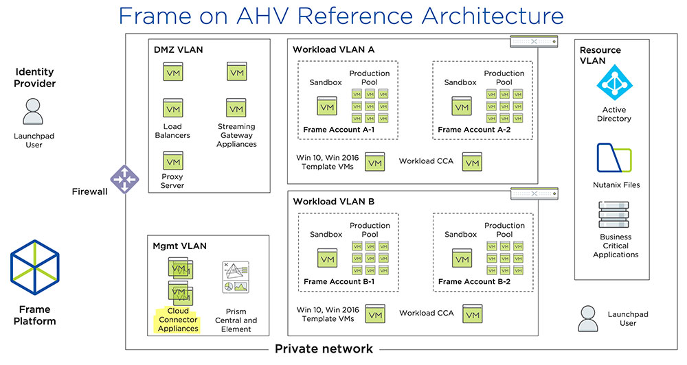 Figure 2. Frame on AHV reference architecture