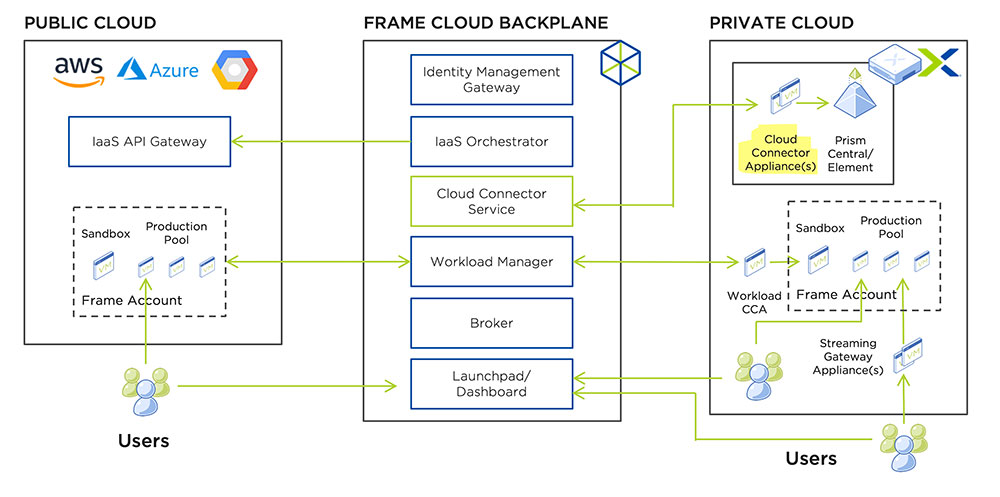 Figure 1. The Frame Cloud Connector Appliance is a component of any Frame deployment using Nutanix hyperconverged infrastructure