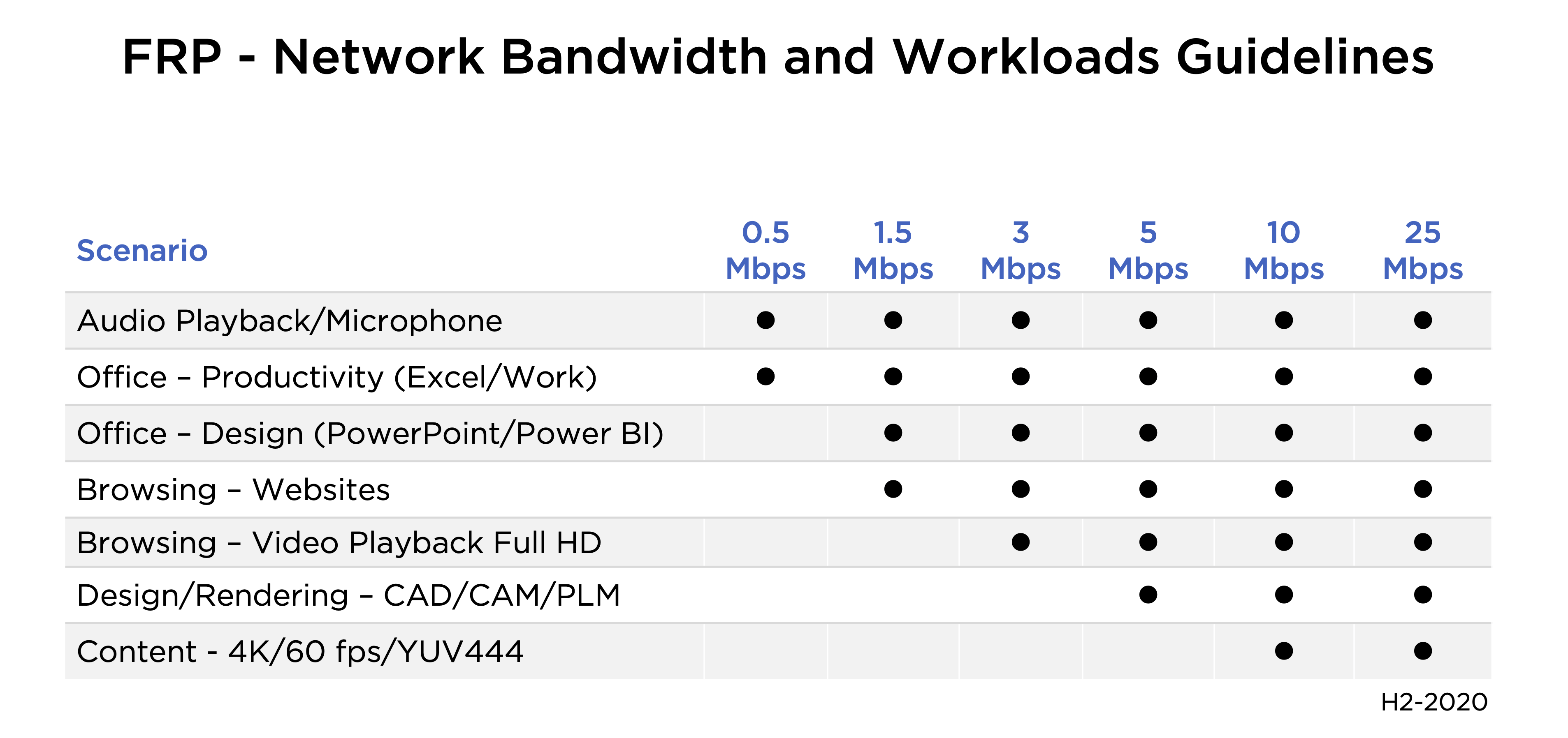 Figure 2. Network peak bandwidth and workload guidelines for FRP