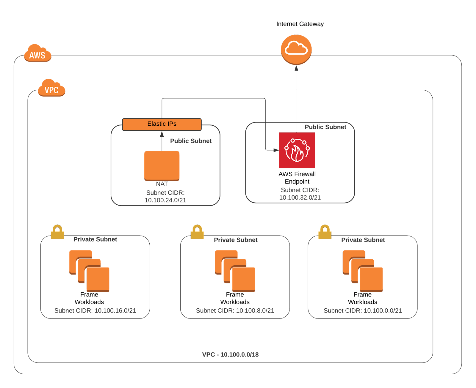 Private Networking with AWS Firewall