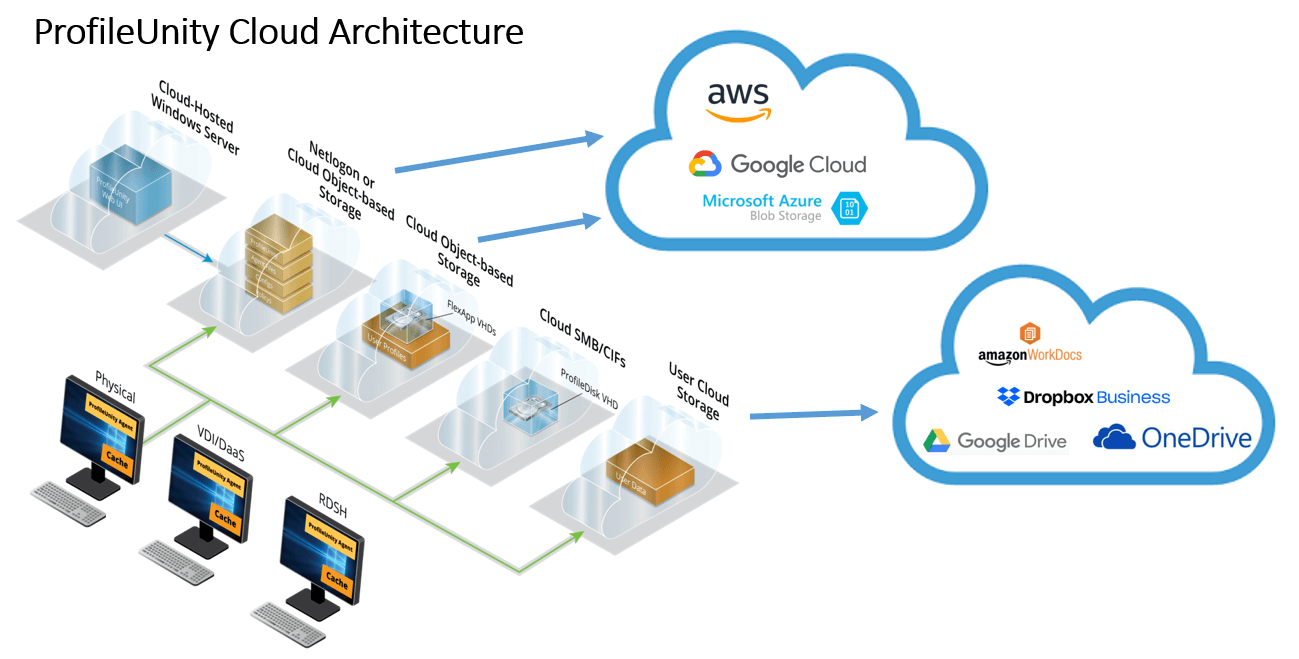 Figure 2. ProfileUnity Cloud Architecture