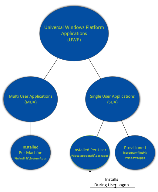 Universal Windows Platform Applications
