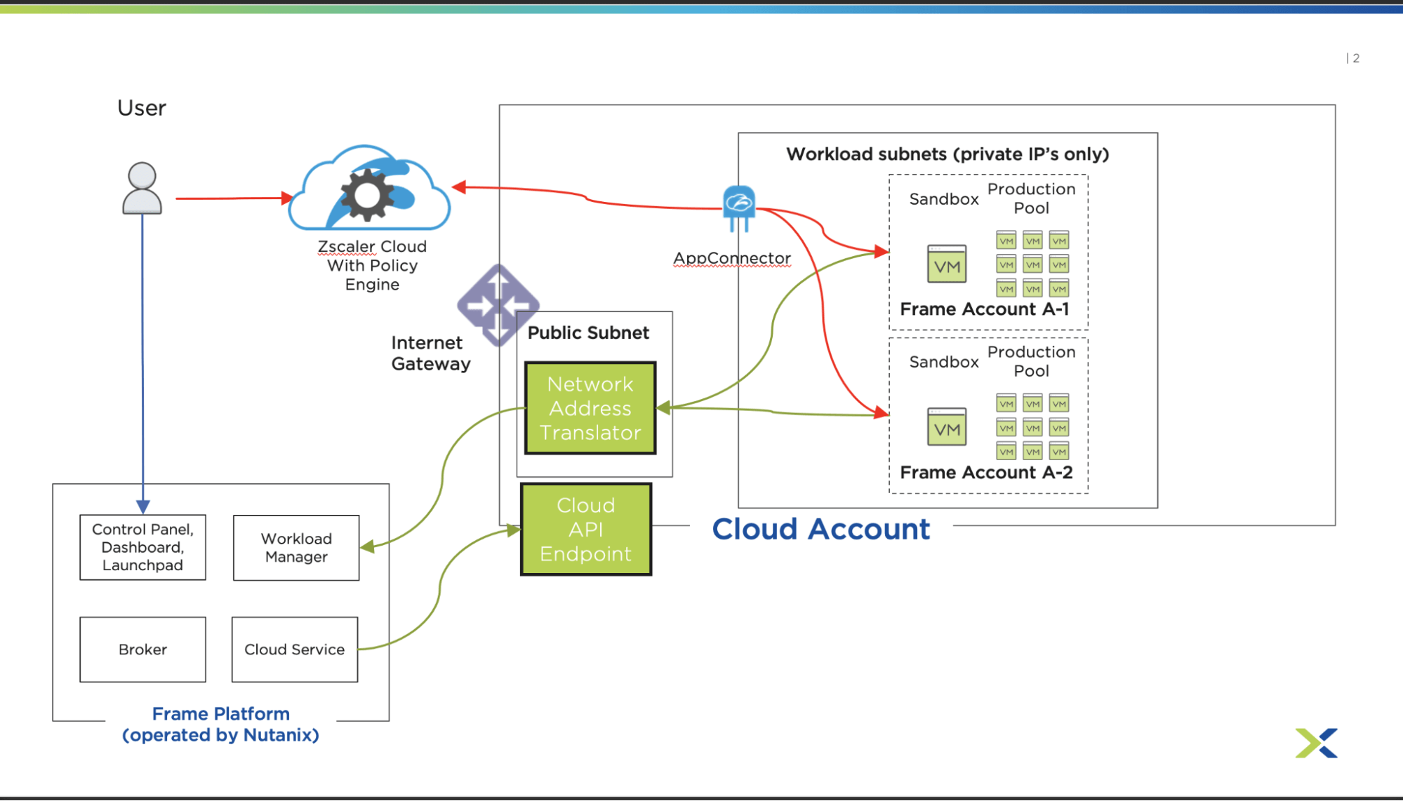 Figure 2. Frame with Zscaler Architecture
